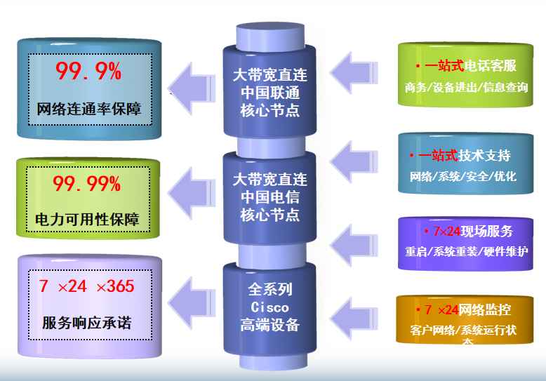 伊宁市机房网络